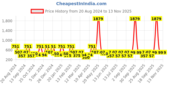 myntra.com BAESD Girls Ready to Wear Lehenga & Blouse With Dupatta baesd Price History Graph from 20 Aug 2024 to 13 Nov 2025