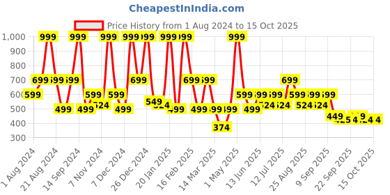 myntra.com BAESD Girls Ready to Wear Lehenga & Blouse With Dupatta baesd Price History Graph from 1 Aug 2024 to 15 Oct 2025