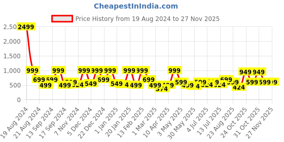 myntra.com BAESD Girls Ready to Wear Lehenga & Blouse With Dupatta baesd Price History Graph from 19 Aug 2024 to 25 Nov 2025