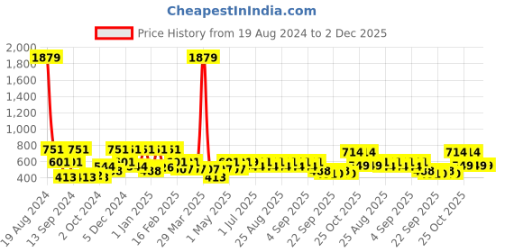 myntra.com BAESD Girls Ready to Wear Lehenga & Blouse With Dupatta baesd Price History Graph from 19 Aug 2024 to 1 Dec 2025