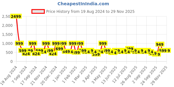 myntra.com BAESD Girls Ready to Wear Lehenga & Blouse With Dupatta baesd Price History Graph from 19 Aug 2024 to 28 Nov 2025