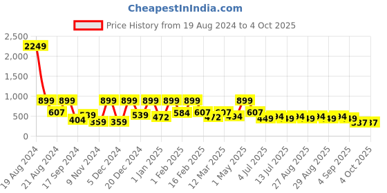 myntra.com BAESD Girls Ready to Wear Lehenga & Blouse With Dupatta baesd Price History Graph from 19 Aug 2024 to 4 Oct 2025