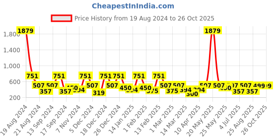 myntra.com BAESD Girls Ready to Wear Lehenga & Blouse With Dupatta baesd Price History Graph from 19 Aug 2024 to 26 Oct 2025
