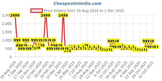 myntra.com BAESD Girls Ready to Wear Lehenga & Blouse With Dupatta baesd Price History Graph from 19 Aug 2024 to 1 Dec 2025