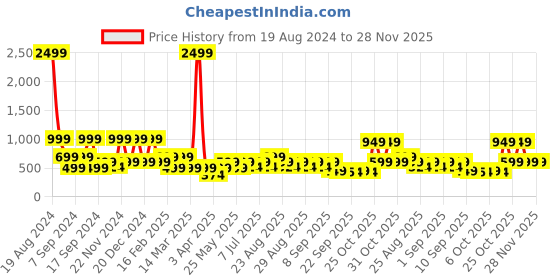 myntra.com BAESD Girls Ready to Wear Lehenga & Blouse With Dupatta baesd Price History Graph from 19 Aug 2024 to 28 Nov 2025
