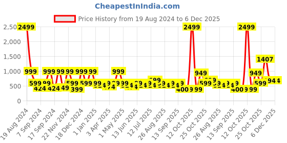 myntra.com BAESD Girls Ready to Wear Lehenga & Blouse With Dupatta baesd Price History Graph from 19 Aug 2024 to 6 Dec 2025