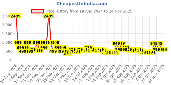 myntra.com BAESD Girls Ready to Wear Lehenga & Blouse With Dupatta baesd Price History Graph from 19 Aug 2024 to 23 Nov 2025