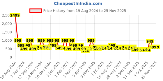 myntra.com BAESD Girls Ready to Wear Lehenga & Blouse With Dupatta baesd Price History Graph from 19 Aug 2024 to 24 Nov 2025