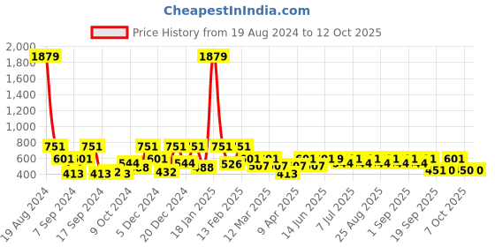 myntra.com BAESD Girls Ready to Wear Lehenga & Blouse With Dupatta baesd Price History Graph from 19 Aug 2024 to 4 Oct 2025