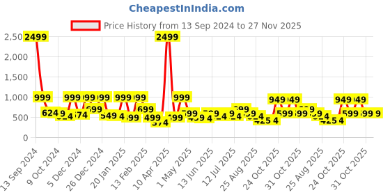 myntra.com BAESD Girls Ready to Wear Lehenga & Blouse With Dupatta baesd Price History Graph from 13 Sep 2024 to 27 Nov 2025