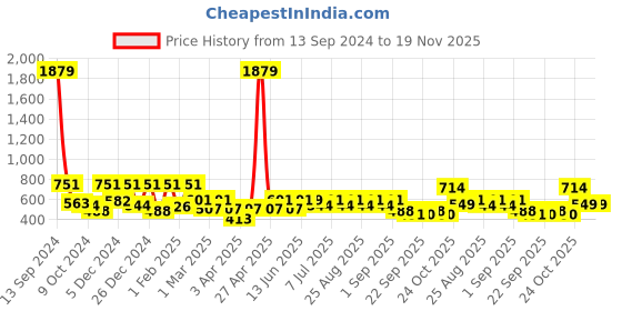 myntra.com BAESD Girls Ready to Wear Lehenga & Blouse With Dupatta baesd Price History Graph from 13 Sep 2024 to 18 Nov 2025
