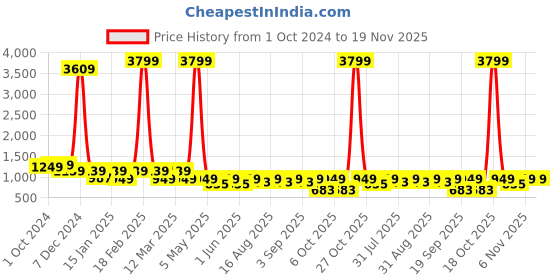 myntra.com BAESD Girls Ready to Wear Lehenga & Blouse With Dupatta baesd Price History Graph from 1 Oct 2024 to 18 Nov 2025
