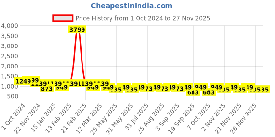 myntra.com BAESD Girls Ready to Wear Lehenga & Blouse With Dupatta baesd Price History Graph from 1 Oct 2024 to 24 Nov 2025
