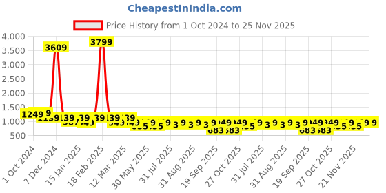 myntra.com BAESD Girls Ready to Wear Lehenga & Blouse With Dupatta baesd Price History Graph from 1 Oct 2024 to 25 Nov 2025