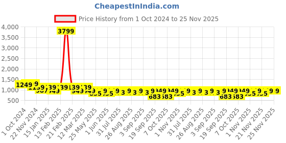 myntra.com BAESD Girls Ready to Wear Lehenga & Blouse With Dupatta baesd Price History Graph from 1 Oct 2024 to 24 Nov 2025
