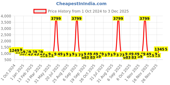 myntra.com BAESD Girls Ready to Wear Lehenga & Blouse With Dupatta baesd Price History Graph from 1 Oct 2024 to 3 Dec 2025