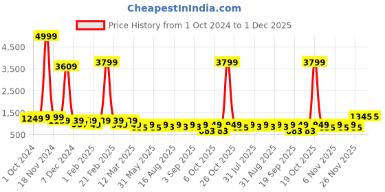 myntra.com BAESD Girls Ready to Wear Lehenga & Blouse With Dupatta baesd Price History Graph from 1 Oct 2024 to 1 Dec 2025