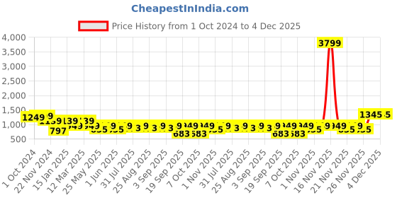 myntra.com BAESD Girls Ready to Wear Lehenga & Blouse With Dupatta baesd Price History Graph from 1 Oct 2024 to 3 Dec 2025