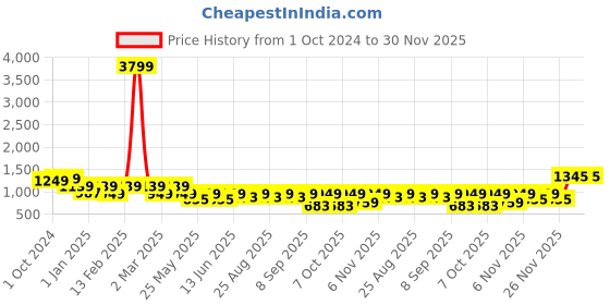 myntra.com BAESD Girls Ready to Wear Lehenga & Blouse With Dupatta baesd Price History Graph from 1 Oct 2024 to 30 Nov 2025
