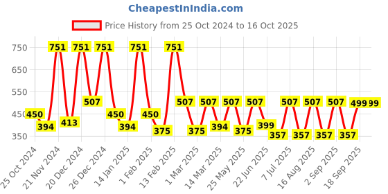 myntra.com BAESD Girls Ready to Wear Lehenga & Blouse With Dupatta baesd Price History Graph from 25 Oct 2024 to 16 Oct 2025