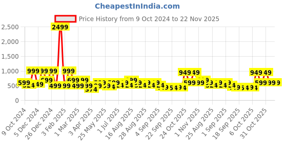 myntra.com BAESD Girls Ready to Wear Lehenga & Blouse With Dupatta baesd Price History Graph from 9 Oct 2024 to 22 Nov 2025