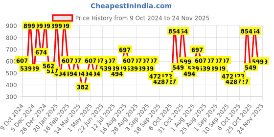 myntra.com BAESD Girls Ready to Wear Lehenga & Blouse With Dupatta baesd Price History Graph from 9 Oct 2024 to 23 Nov 2025
