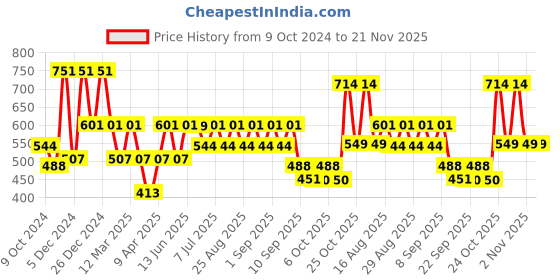 myntra.com BAESD Girls Ready to Wear Lehenga & Blouse With Dupatta baesd Price History Graph from 9 Oct 2024 to 20 Nov 2025