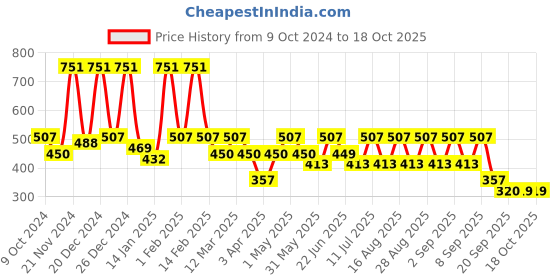 myntra.com BAESD Girls Ready to Wear Lehenga & Blouse With Dupatta baesd Price History Graph from 9 Oct 2024 to 18 Oct 2025