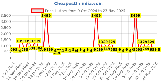 myntra.com BAESD Girls Ready to Wear Lehenga & Blouse With Dupatta baesd Price History Graph from 9 Oct 2024 to 23 Nov 2025