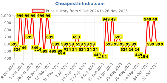 myntra.com BAESD Girls Ready to Wear Lehenga & Blouse With Dupatta baesd Price History Graph from 9 Oct 2024 to 26 Nov 2025
