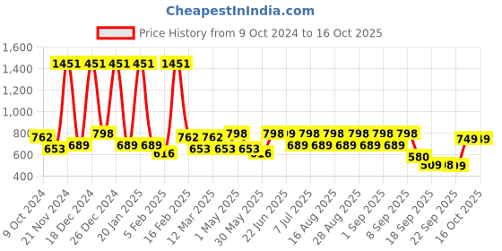 myntra.com BAESD Girls Ready to Wear Lehenga & Blouse With Dupatta baesd Price History Graph from 9 Oct 2024 to 16 Oct 2025