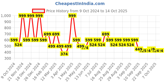 myntra.com BAESD Girls Ready to Wear Lehenga & Blouse With Dupatta baesd Price History Graph from 9 Oct 2024 to 14 Oct 2025