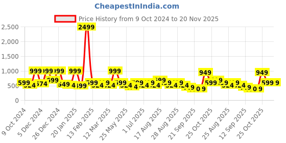 myntra.com BAESD Girls Ready to Wear Lehenga & Blouse With Dupatta baesd Price History Graph from 9 Oct 2024 to 20 Nov 2025