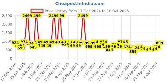 myntra.com BAESD Girls Ready to Wear Lehenga & Blouse With Dupatta baesd Price History Graph from 17 Dec 2024 to 17 Oct 2025