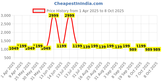 myntra.com BAESD Girls Ready to Wear Lehenga & Blouse With Dupatta baesd Price History Graph from 1 Apr 2025 to 4 Oct 2025