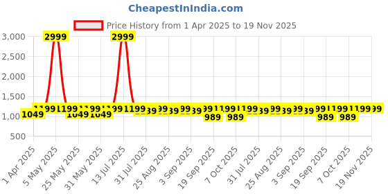 myntra.com BAESD Girls Ready to Wear Lehenga & Blouse With Dupatta baesd Price History Graph from 1 Apr 2025 to 19 Nov 2025