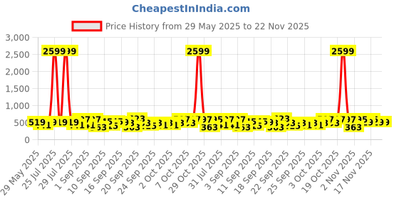 myntra.com BAESD Girls Ready to Wear Lehenga & Blouse With Dupatta baesd Price History Graph from 29 May 2025 to 22 Nov 2025