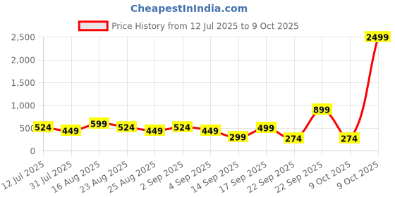 myntra.com BAESD Girls Ready to Wear Lehenga & Blouse With Dupatta baesd Price History Graph from 12 Jul 2025 to 9 Oct 2025