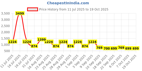myntra.com BAESD Girls Ready to Wear Lehenga & Blouse With Dupatta baesd Price History Graph from 11 Jul 2025 to 17 Oct 2025