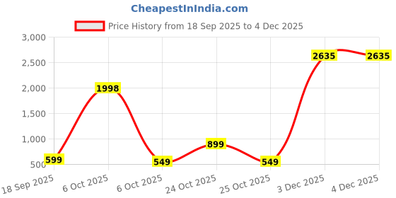 myntra.com BAESD Girls Ready to Wear Lehenga & Blouse With Dupatta baesd Price History Graph from 18 Sep 2025 to 3 Dec 2025