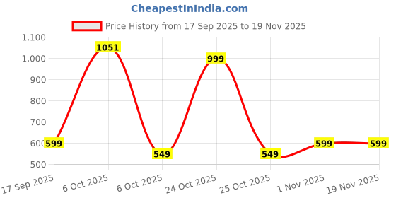 myntra.com BAESD Girls Ready to Wear Lehenga & Blouse With Dupatta baesd Price History Graph from 17 Sep 2025 to 19 Nov 2025