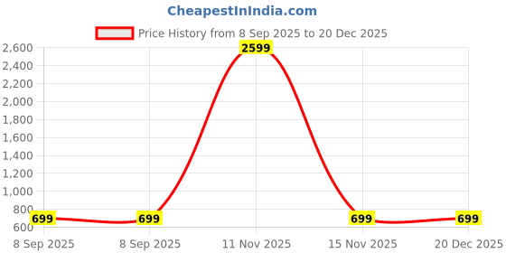 myntra.com BAESD Girls Ready to Wear Lehenga & Choli baesd Price History Graph from 8 Sep 2025 to 20 Dec 2025