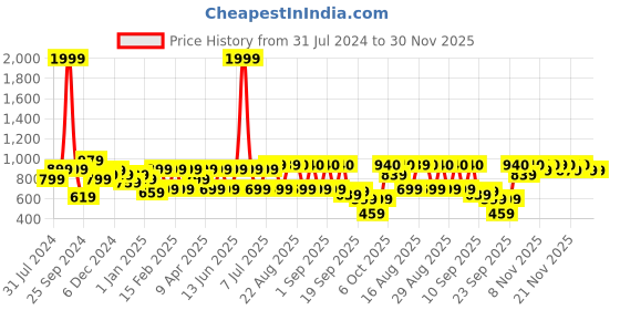 myntra.com BAESD Girls Ready to Wear Lehenga Choli & Dupatta baesd Price History Graph from 31 Jul 2024 to 30 Nov 2025