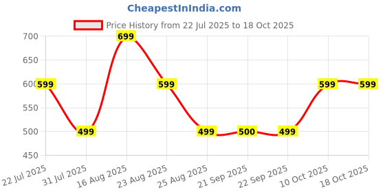 myntra.com BAESD Girls Ready to Wear Silk Lehenga & Blouse With Dupatta baesd Price History Graph from 22 Jul 2025 to 17 Oct 2025