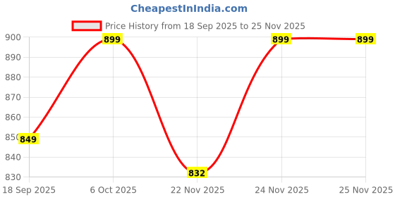 myntra.com BAESD Girls Red & White Short Sleeves Kurti & Palazzo Set baesd Price History Graph from 18 Sep 2025 to 24 Nov 2025