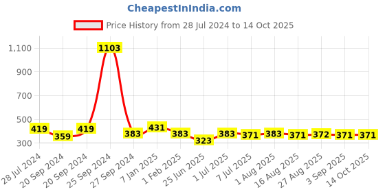 myntra.com BAESD Girls Red Printed Regular Kurta with Sharara Sets baesd Price History Graph from 28 Jul 2024 to 13 Oct 2025
