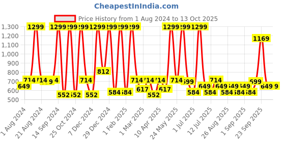 myntra.com BAESD Girls Red Regular Pure Silk Kurta with Patiala, Dupatta & Jacket baesd Price History Graph from 1 Aug 2024 to 13 Oct 2025