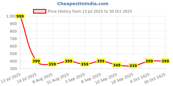 myntra.com BAESD Girls Regular Fit High-Rise Capris baesd Price History Graph from 13 Jul 2025 to 30 Oct 2025