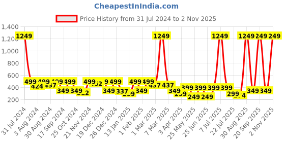 myntra.com BAESD Girls Regular Fit High-Rise Rapid-Dry Tights baesd Price History Graph from 31 Jul 2024 to 2 Nov 2025