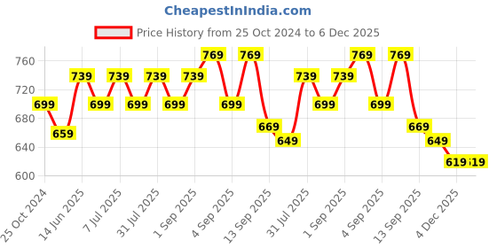 myntra.com BAESD Girls Regular Fit Jogger Track Pants baesd Price History Graph from 25 Oct 2024 to 6 Dec 2025